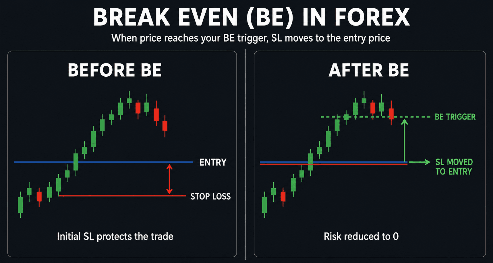 Break-even infographic showing Stop Loss before and after it moves back to the order entry price