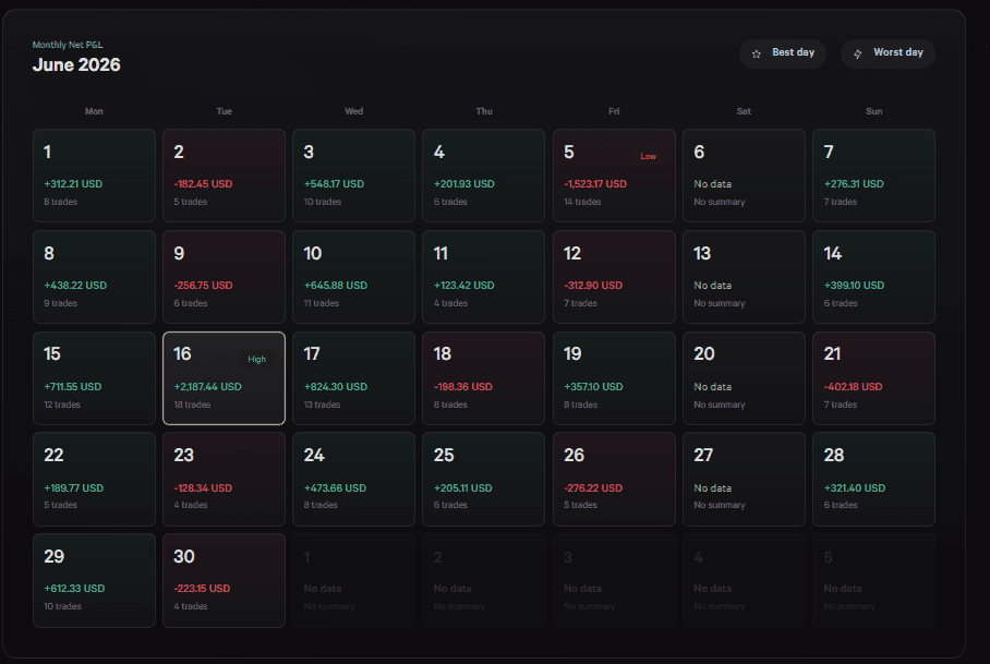 Live Dojournal comparison of the strongest and weakest trading days