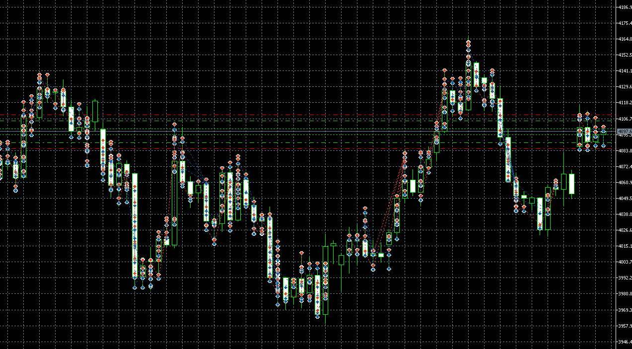 MT5 chart showing orders and price levels managed by the Dojournal Martingale EA