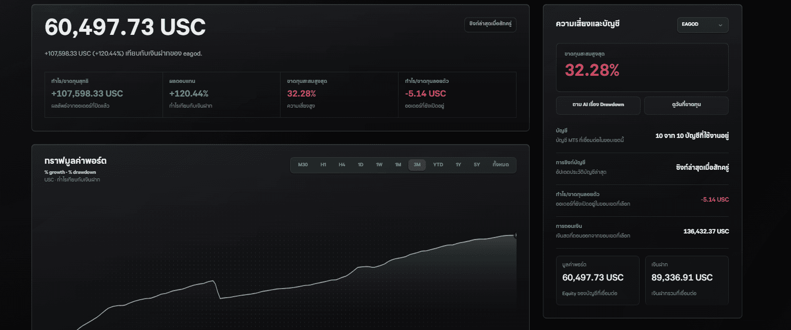 Dojournal Dashboard showing Drawdown, Balance, Equity, and the portfolio graph