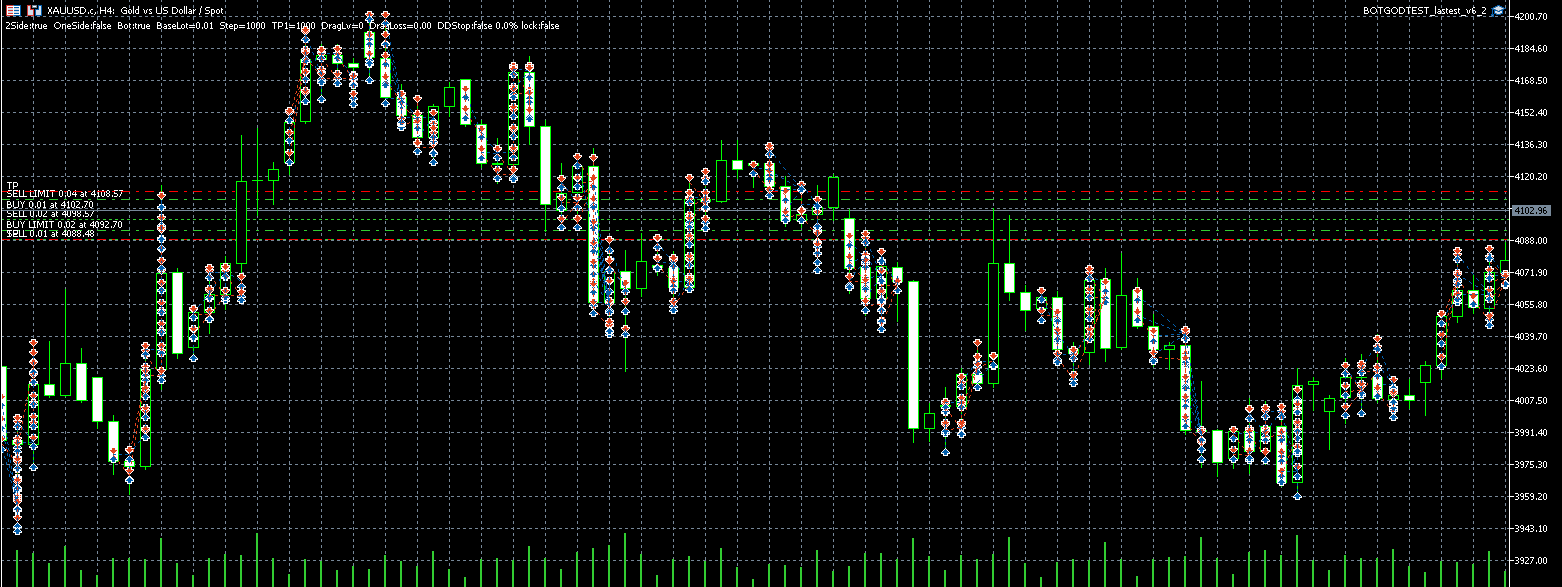 MT5 chart showing the EAFreemartingale HUD while running on a Demo account