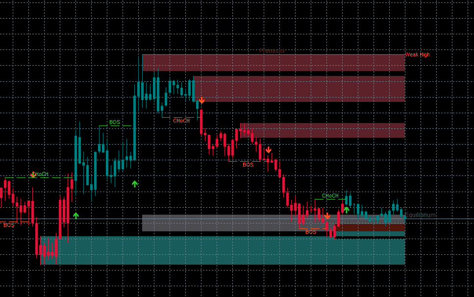 MT5 chart showing Order Blocks, Premium, Discount, BOS, and CHoCH