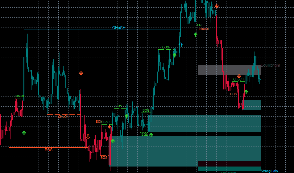 MT5 chart showing BOS, CHoCH, Equal Low, and price zones