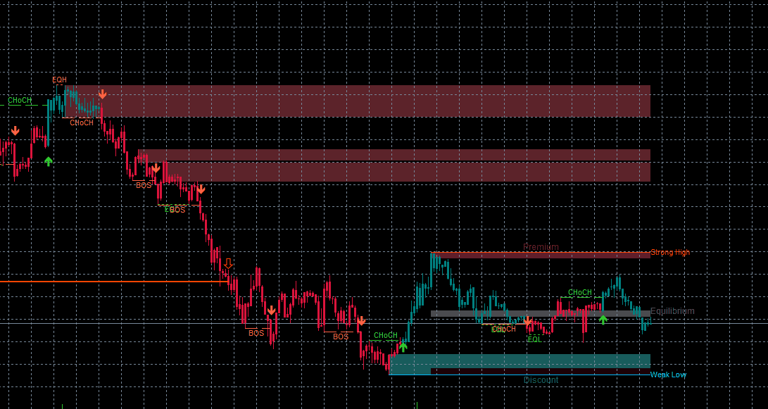 MT5 chart showing CHoCH, BOS, Premium, Equilibrium, and Discount
