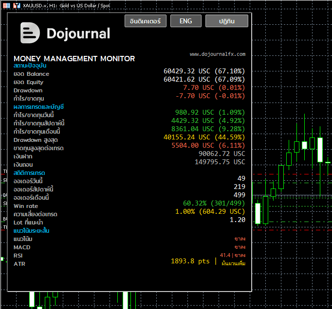 Dojournal Money Management Monitor panel on a MetaTrader 5 chart showing Balance, Equity, Drawdown, P/L, Win rate, and Suggested lot