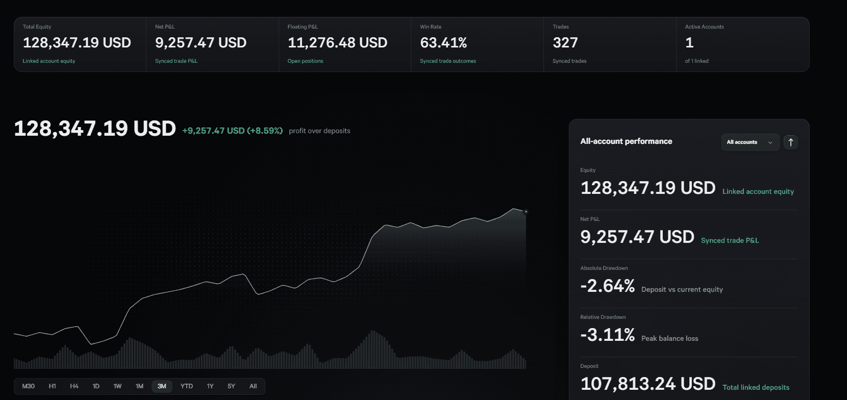 Live Dojournal portfolio statement with deposits, return, equity, and performance metrics